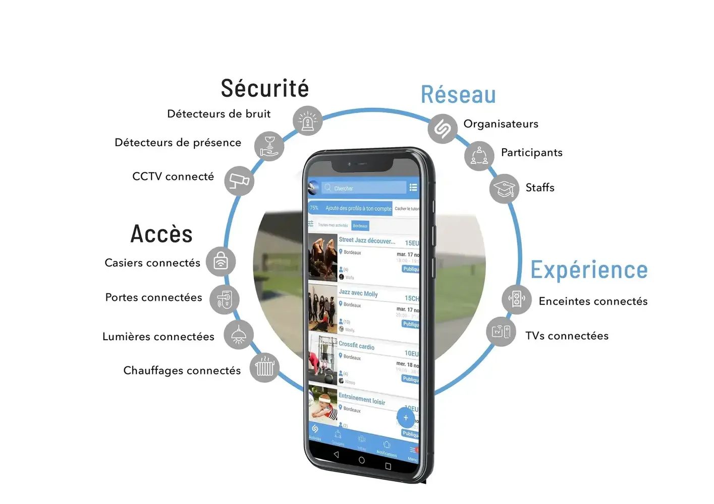 Un réseau d'infrastructures connectées